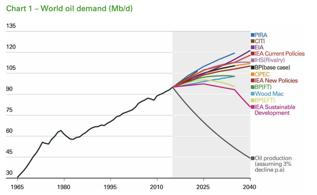 Long-term oil demand outlook