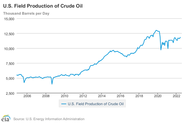 US field oil production