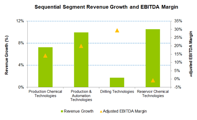 Segment revenue growth and EBITDA margin