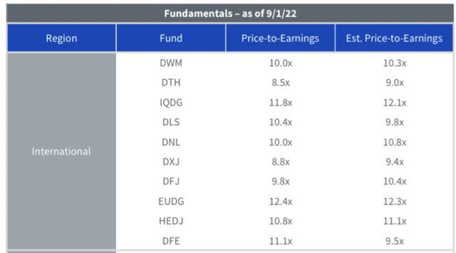 DXJ Valuation: Under 10x Trailing & Forward Earnings
