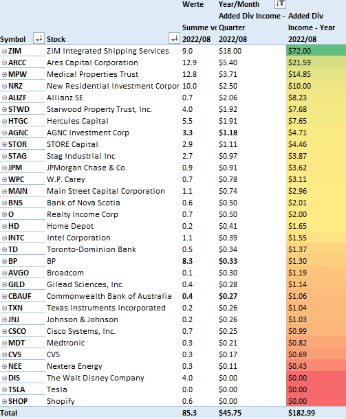 Added Dividend Income