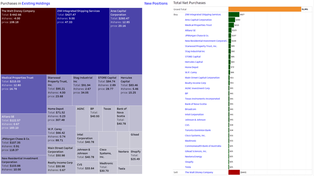 August 2022 Net Purchases