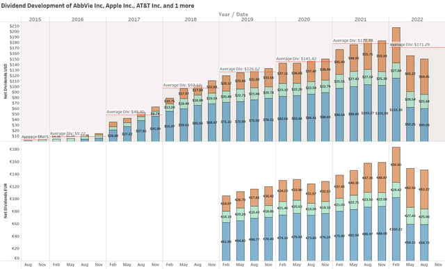 Top 3 Dividend Payers