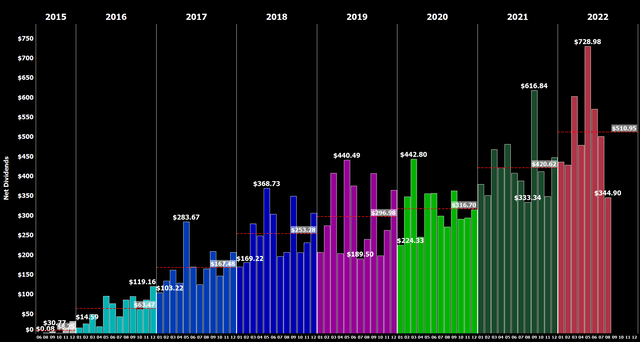 All-time Dividend Development