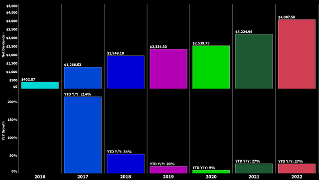 YTD Dividend Growth