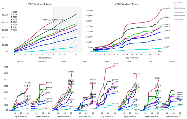 YTD Dividend Race