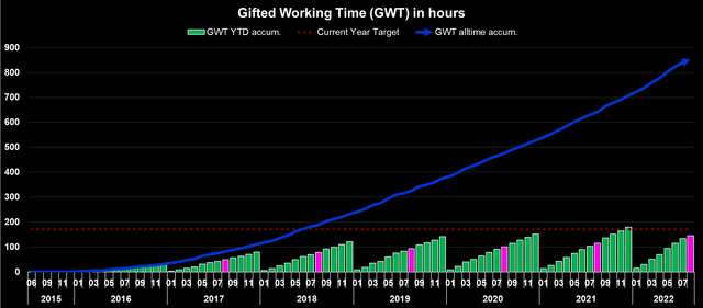 Gifted Working Time in Hours