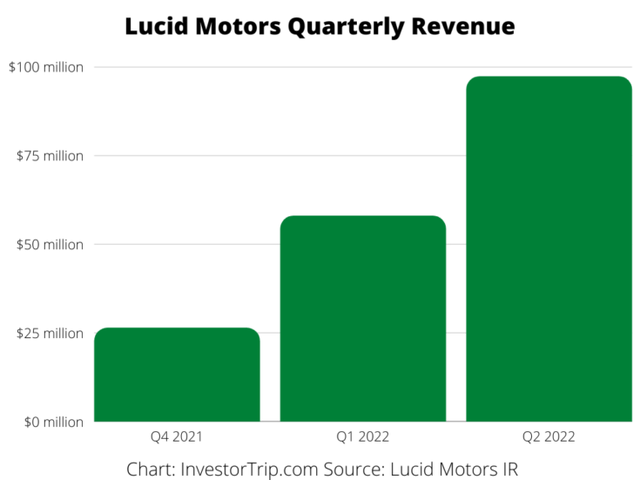 Lucid Group Quarterly Revenue