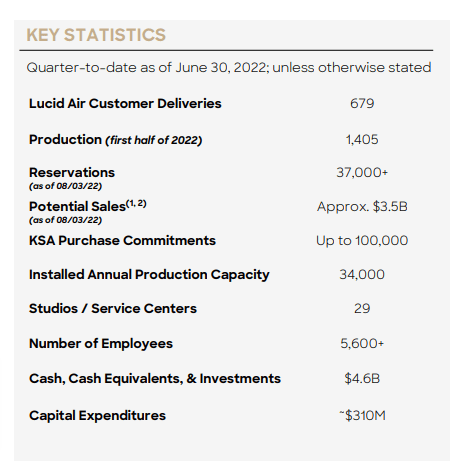 Lucid Motors Key Stats