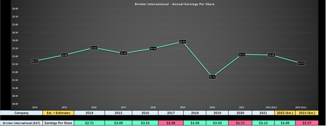 Brinker International - Annual Earnings Per Share
