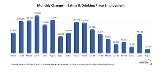 Restaurant Jobs - Monthly Changes In Employment