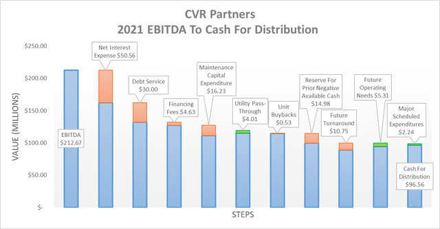 CVR Partners 2021 EBITDA