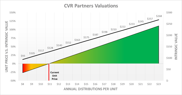CVR Partners Valuations