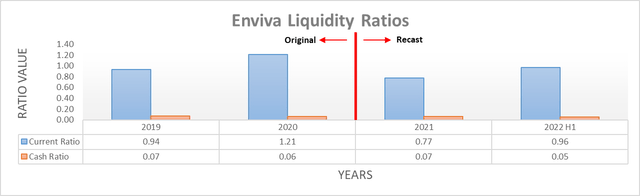 Enviva Liquidity