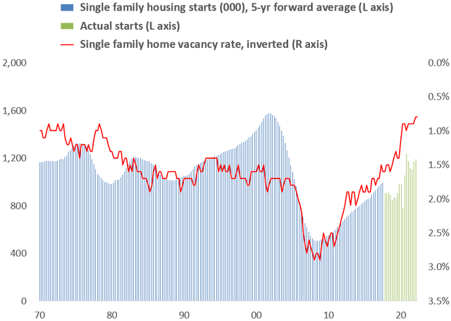 Housing vacancy rates and housing starts