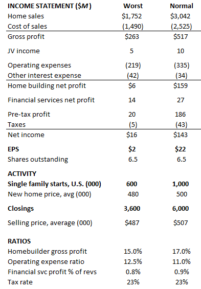 Earnings estimates for worst and normal cases