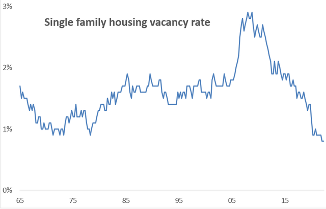 Single family housing vacancy rate history