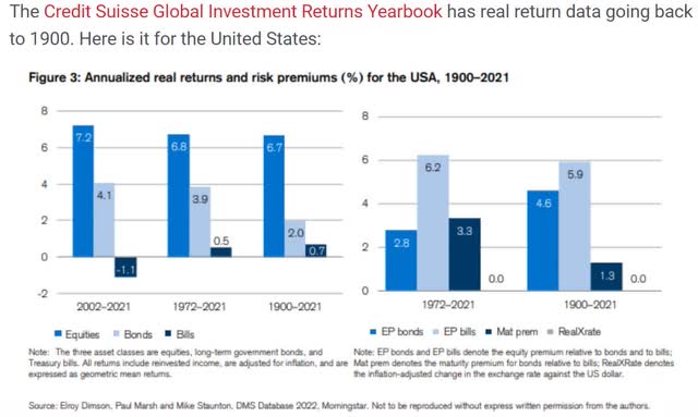 Annualized real returns and risk premiums