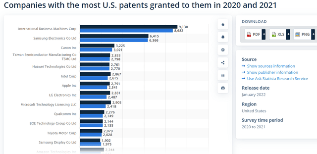 Companies with the most US patents