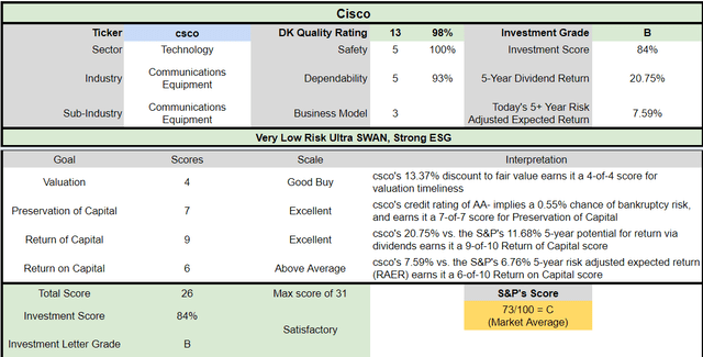  Cisco Investment Decision Score