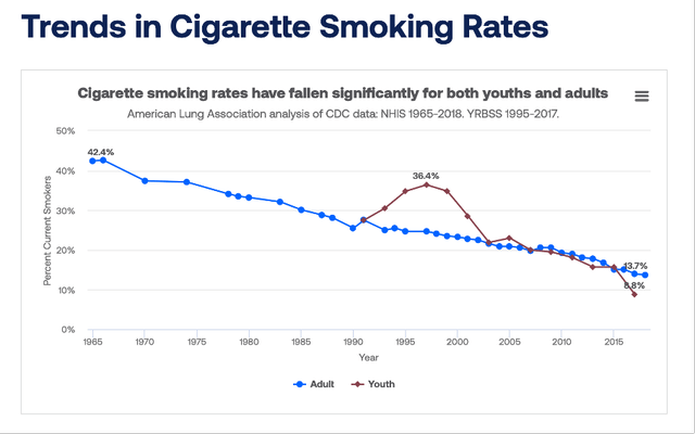 Cigarette smoking rates have fallen significantly over the last decades