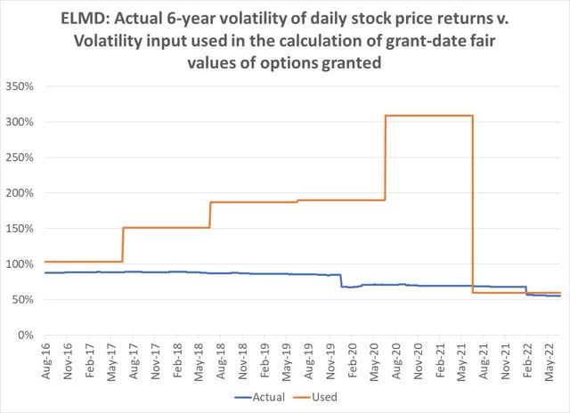 Line chart showing volatility assumptions used by ELMD v. ELMD's actual stock price volatility