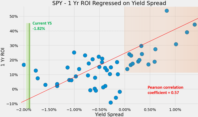 SPY vs 10 year bonds