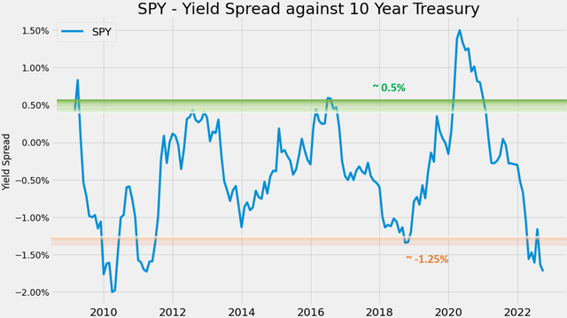 SPY 10 year bonds yield