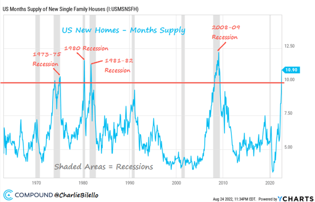 US Months Supply of New Single Family Houses