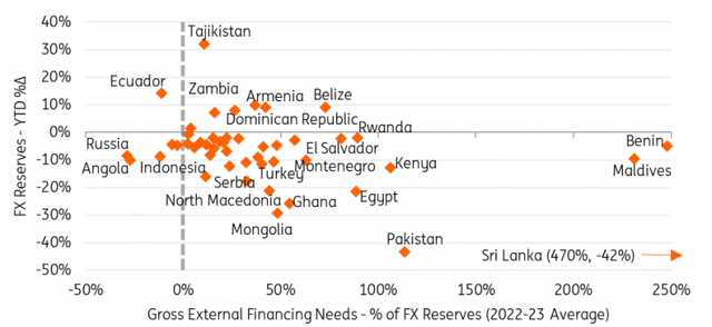 FX reserves vs gross external financing needs