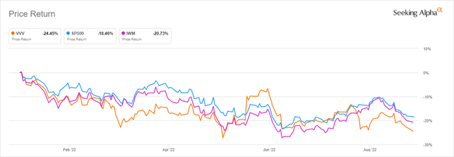 YTD Performance of VVV versus the S&P 500 and Russell 2000