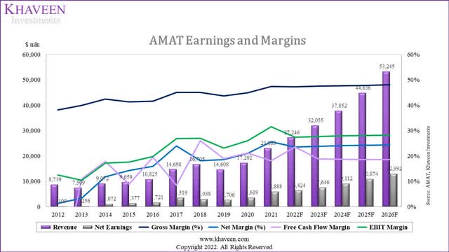 applied earnings and margins