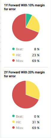 YUM forecast accuracy