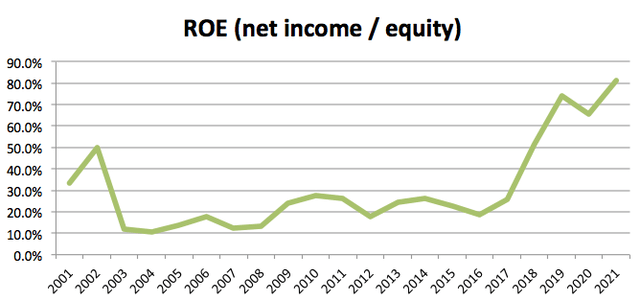 ROE 2001 - 2021