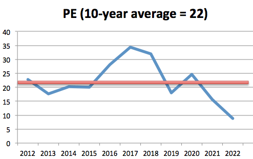 PE 2012 - 2022