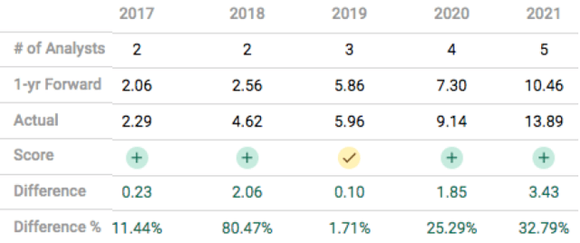 Earnings Expectations