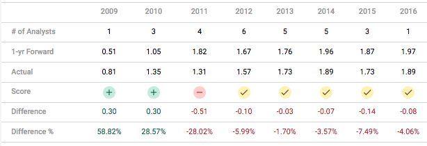 Earnings Expectations