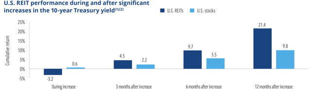 REIT performance during and after significant increases in the 10-year treasury yield