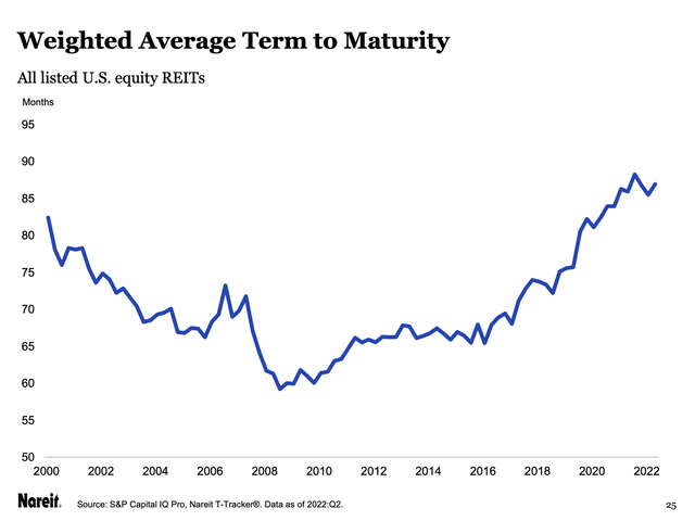 REIT Weighted Average Term to Maturity