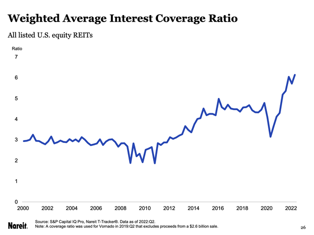 REIT Weighted Average Interest Coverage Ratio
