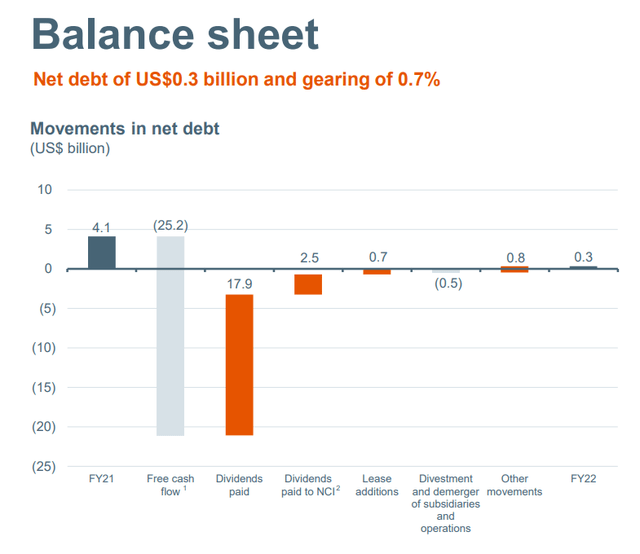 BHP net debt development