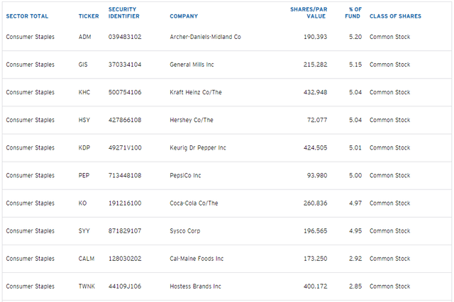 PBJ Top 10 Holdings