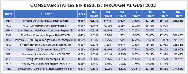 Consumer Staples ETF Performances