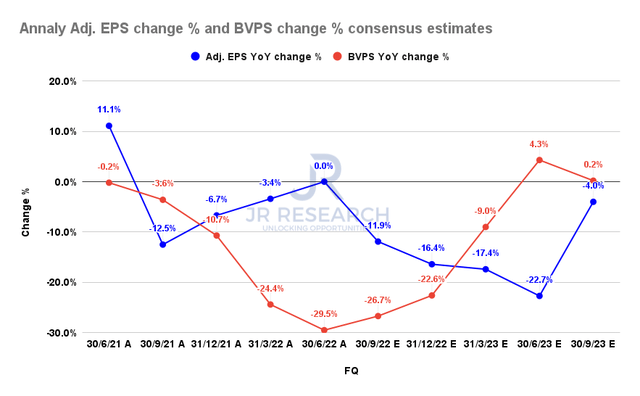 Annaly adjusted EPS change % and BVPS change % consensus estimates