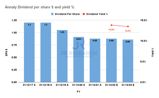 Annaly dividend per share $ and dividend yield % consensus estimates
