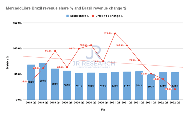 MercadoLibre Brazil revenue change % and revenue share %