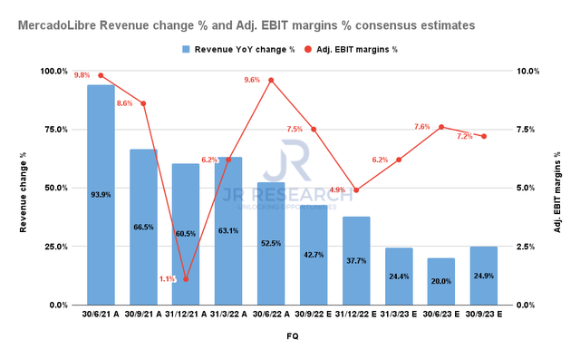 MercadoLibre revenue change % and adjusted EBIT margins % consensus estimates