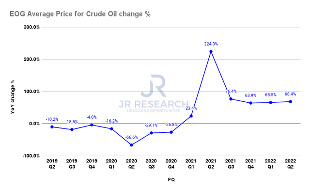 EOG average price for crude and condensate change %