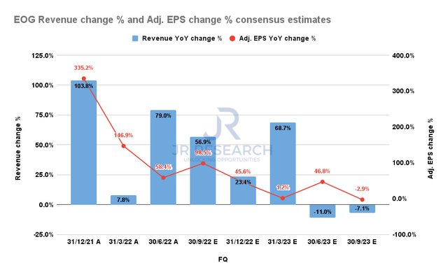 EOG revenue change % and adjusted EPS change % consensus estimates