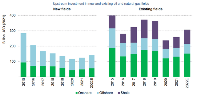 Investment in new fields is back on a rising trend but most upstream capital spending is still on existing\ and new shale plays